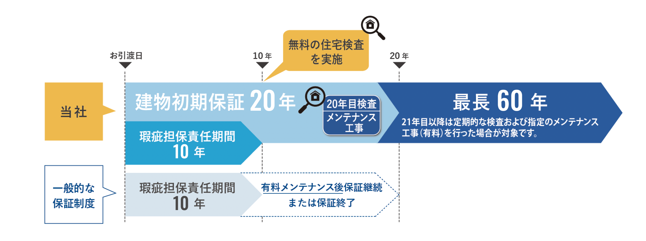 最長60年の長期保証制度