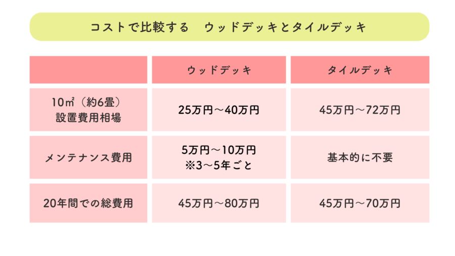 表　コストで比較するウッドデッキとタイルデッキ
