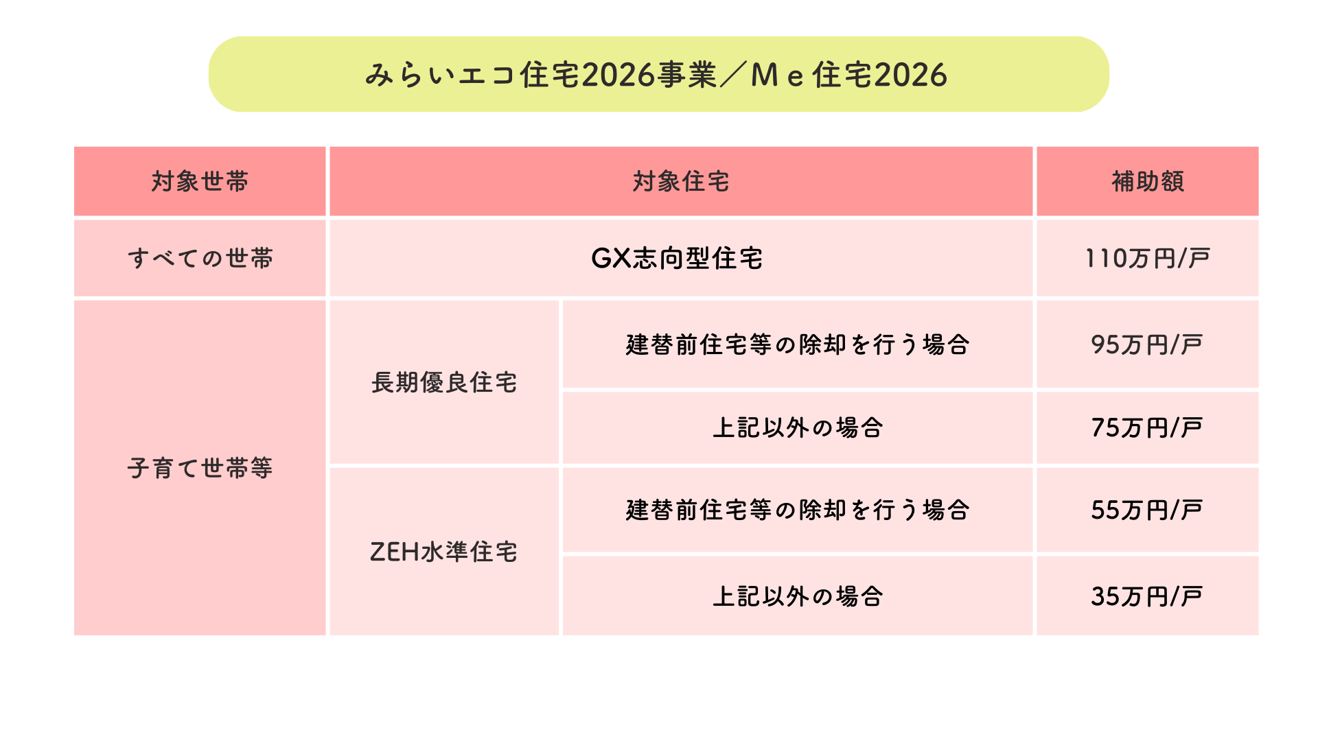 みらいエコ住宅2026事業　補助額表